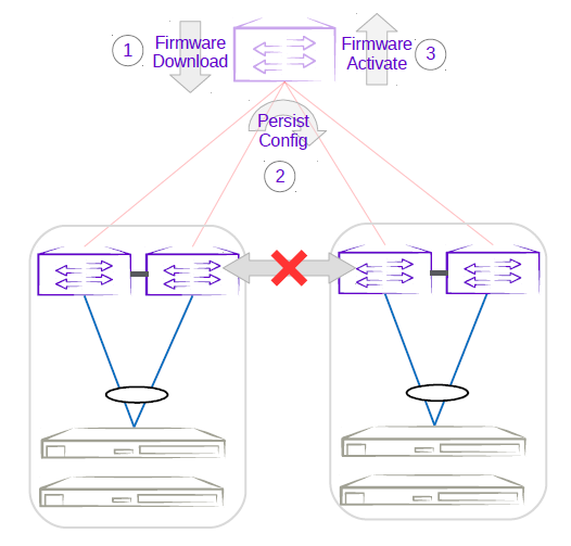 Non-redundant spine traffic loss Non-redundant spine traffic loss
